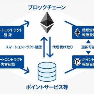 GMOメディア、イーサリアムなどのブロックチェーンを活用したスマートコントラクト技術に関連する特許を取得