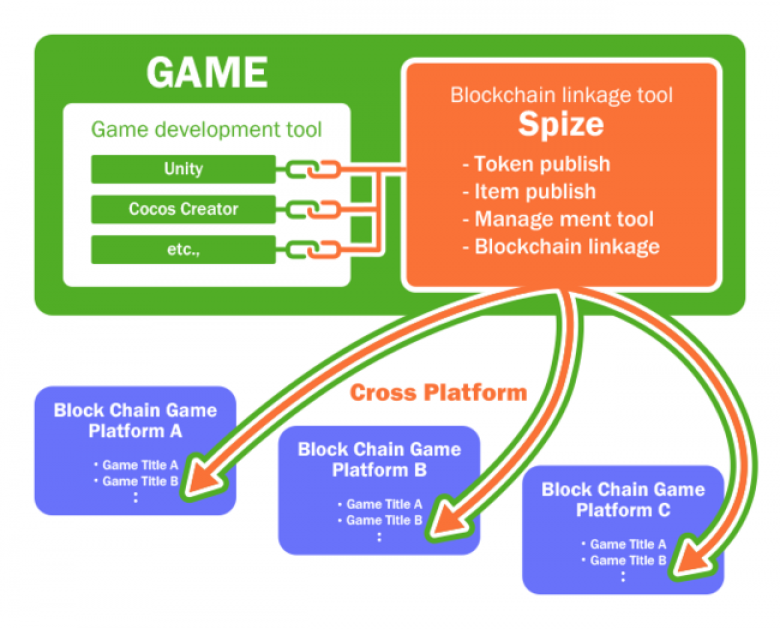 ブロックチェーンゲーム開発を支援するNFT特化型SaaS「Spize」をテコテックが公開