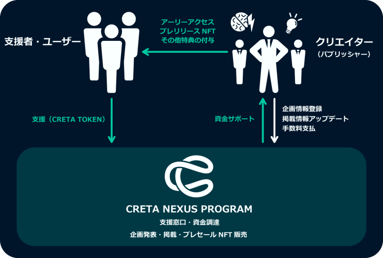 CRETA NEXUS, CRETA's game development support program, focuses on Okamoto's ambitious work