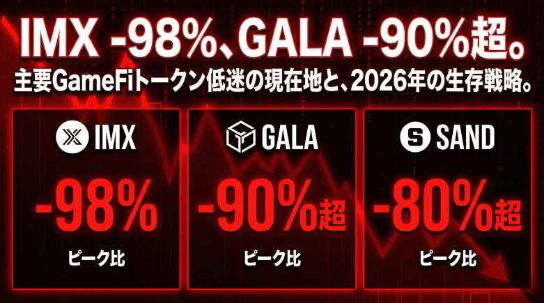 主要ゲーミングトークン、2月は低迷継続―IMX $0.16、GALA $0.0043、SAND $0.087
