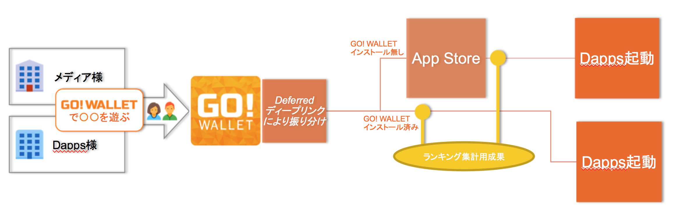 「GO! WALLET」iOS版アプリサービス開始、イーサリアムに特化、ブロックチェーンゲームやDappsアプリをスマートフォンから楽しめるウォレットアプリ