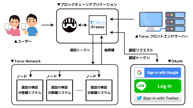 ブロックチェーンゲーム開発会社doublejump.tokyoがSNSログイン可能なイーサリアムウォレットを開発するTorus Labsと提携