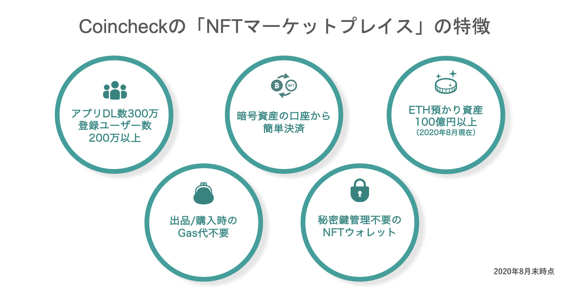【プレスリリース】コインチェック、大人気ゲーム「マインクラフト」内で利用可能なNFTの取扱いに向け「Enjin」と連携を開始
