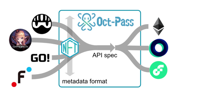 NFTをもっと自由に！ブロックチェーンコンテンツ関連4社が共同で、異なるアプリケーションやブロックチェーン間でNFTを相互利用するための共通仕様「Oct-Pass」を策定