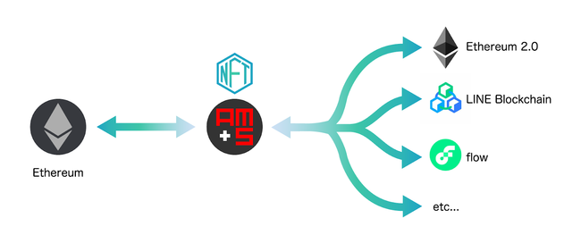 double jump.tokyo、ブロックチェーンゲームのマルチチェーン対応を支援する「Asset Mirroring System」β版をリリース！NFT取引所「miime」との実証実験を開始！