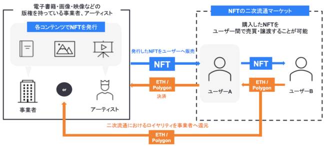 スマートアプリがNFTマーケットプレイス『nanakusa』3月15日にβサービスリリース