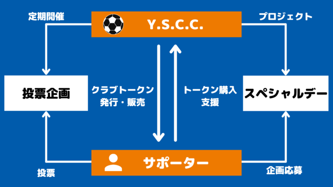 Jリーグプロサッカークラブ「Y.S.C.C.」が、FiNANCiE（フィナンシェ）にてクラブトークンを発行し、ファンディングを開始！