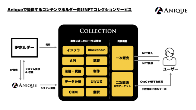 【Anique】グローバル市場を対象に、開発不要でブロックチェーン・デジタルコレクションサービスを立ち上げる「Collection」を提供開始