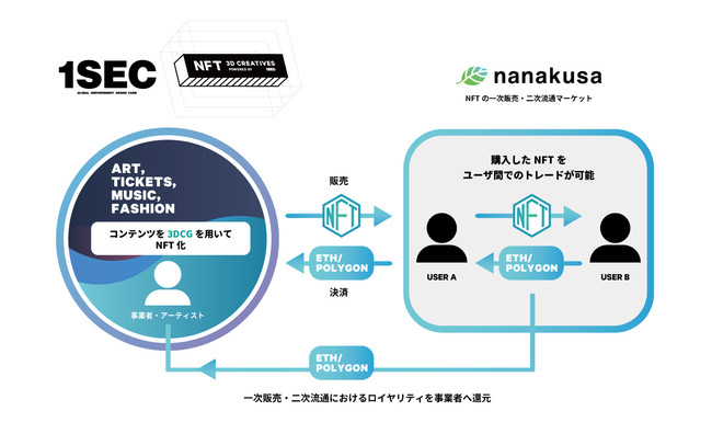 『nanakusa』公認クリプトアーティストが決定　1SECとのパートナーシップも締結