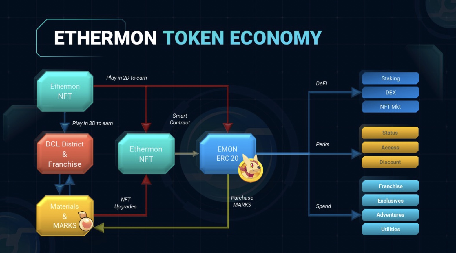 [May 2021] What's New in Ethermon: Game Tokens EMON and Matic MON Explained