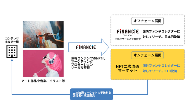 UUUM所属アイドルユニット「神宿」が「FiNANCiE」にて、1種類100枚限定のNFTコレクションカードと追加トークンを販売