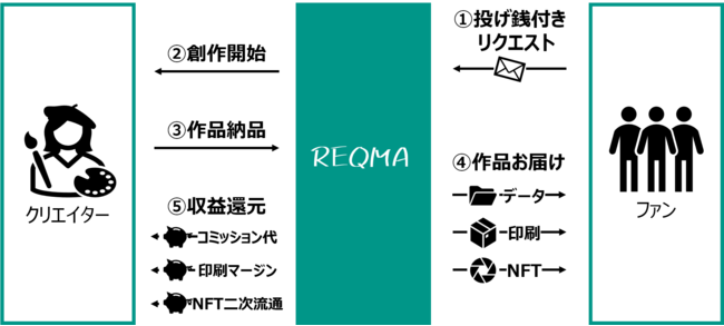 RHTはコミッションのイラストをNFT化し印刷してお届けする「REQMA」をリリース