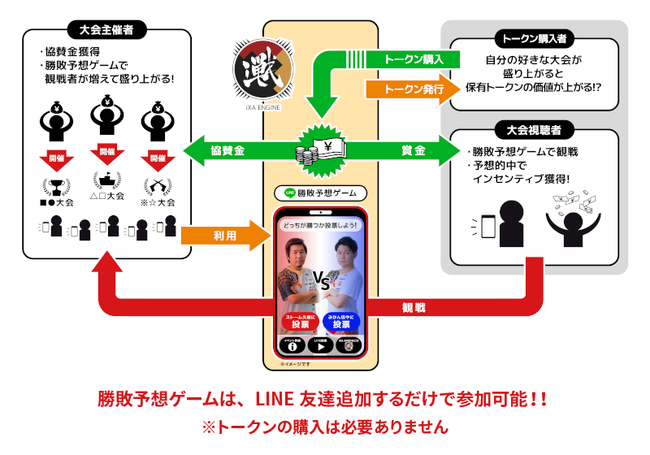 『iXA ENGINE』が、勝敗予想ゲームを格闘ゲームやトレーディングカードゲーム、タワーディフェンス等の日本で人気のゲームジャンル複数に提供開始
