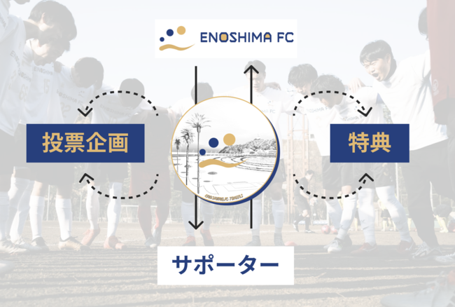 江ノ電沿線からJリーグ加盟を目指す「江の島FC」が、「FiNANCiE」にてクラブトークンを発行