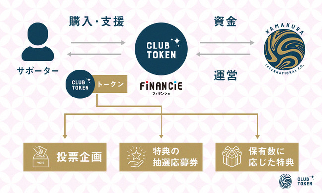 サッカークラブ「鎌倉インターナショナルFC」が「FiNANCiE」にて、クラブトークンを新規発行・販売を開始