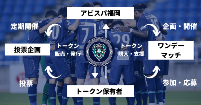 J1に所属するプロサッカークラブ「アビスパ福岡」が、FiNANCiE（フィナンシェ）にてクラブトークンを発行、ファンディングを開始!!
