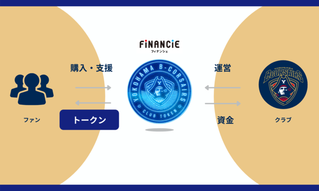 プロバスケットボールリーグ・B.LEAGUEに所属する「横浜ビー・コルセアーズ」が「FiNANCiE」にてB1リーグ初となるクラブトークンを新規発行・販売を開始！