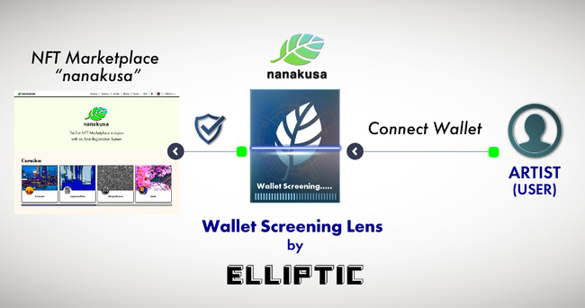 スマートアプリ『nanakusa』、AML対策としてEllipticのウォレットスクリーニング機能を国内NFTマーケットプレイスとして初導入