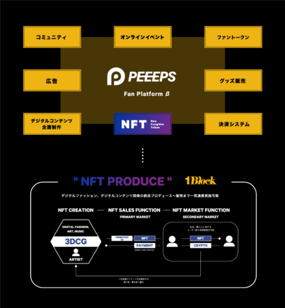 1SEC、SNSなどで活躍するクリエイター向けにNFTなどのブロックチェーン技術を活用したファンコミュニティサービス『PEEEPS』β版を提供開始