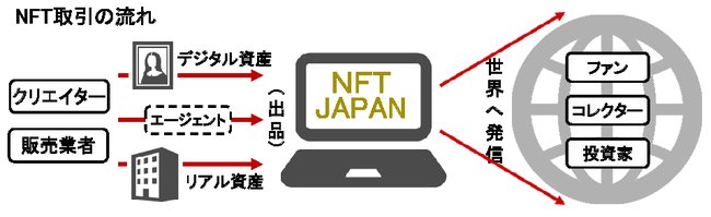 デジタルデータから「リアル資産」まで取り扱う日本初 総合NFTマーケットプレイス開設