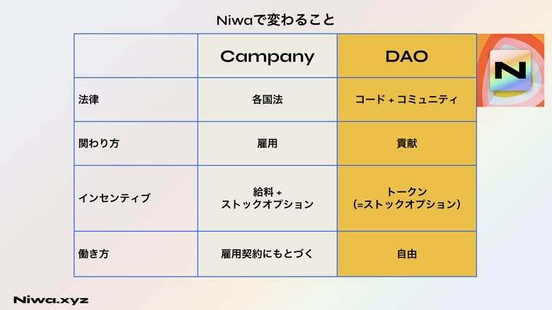 GitHub、DiscordをDAO化する、クリエイター向けツール「Niwa」を正式リリース