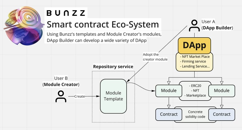 DApp構築プラットフォーム「Bunzz」が日本発パブリックブロックチェーン「Astar Network」と連携