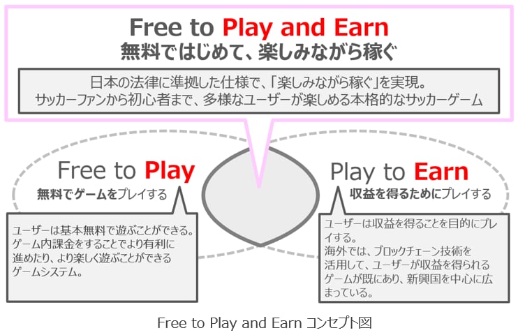OneSports「Free to Play and Earn（無料ではじめて楽しみながら稼ぐ）」をコンセプトとした日本初Ｊリーグオフィシャルライセンス許諾のブロックチェーンゲーム『トレサカ Ｊリーグ』を今夏リリース予定
