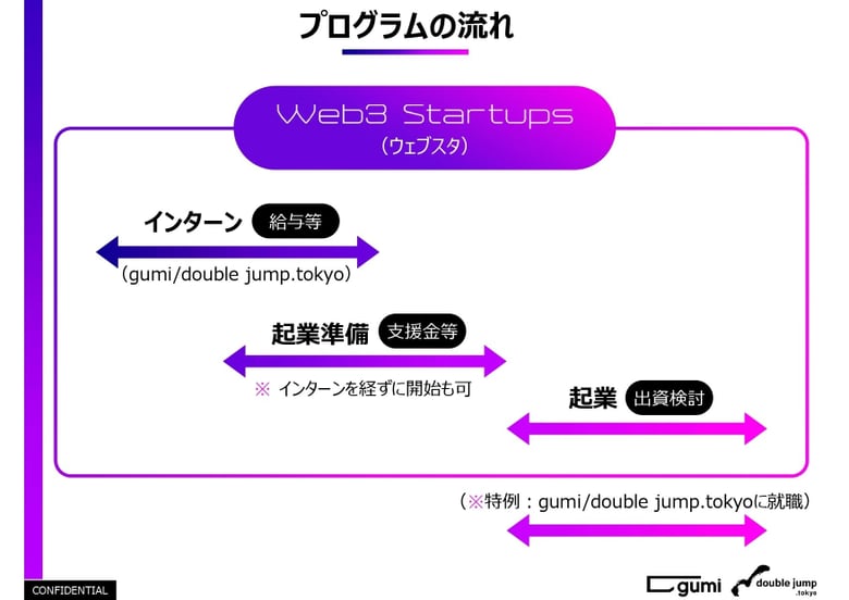 double jump. tokyo、Web3領域で起業を目指す学生向け支援制度「Web3 Startups」創設