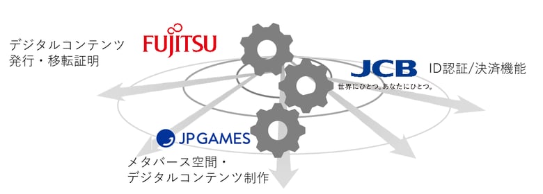 JCB、JP GAMES、富士通がNFTデジタルデータ権利管理の信頼性向上に向けた共同プロジェクトを開始