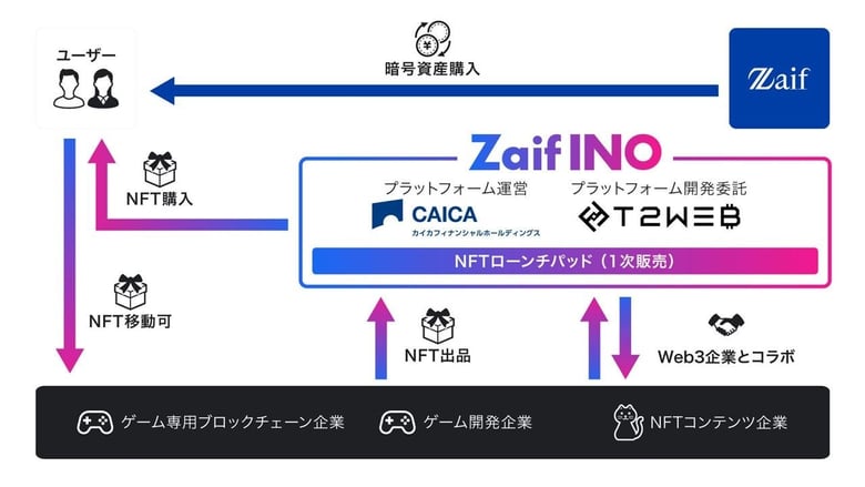Zaif INO、GameFiエコシステム「元素騎士オンライン」とパートナーシップを締結