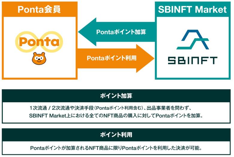 「SBINFT Market」でのPontaポイント利用スキーム