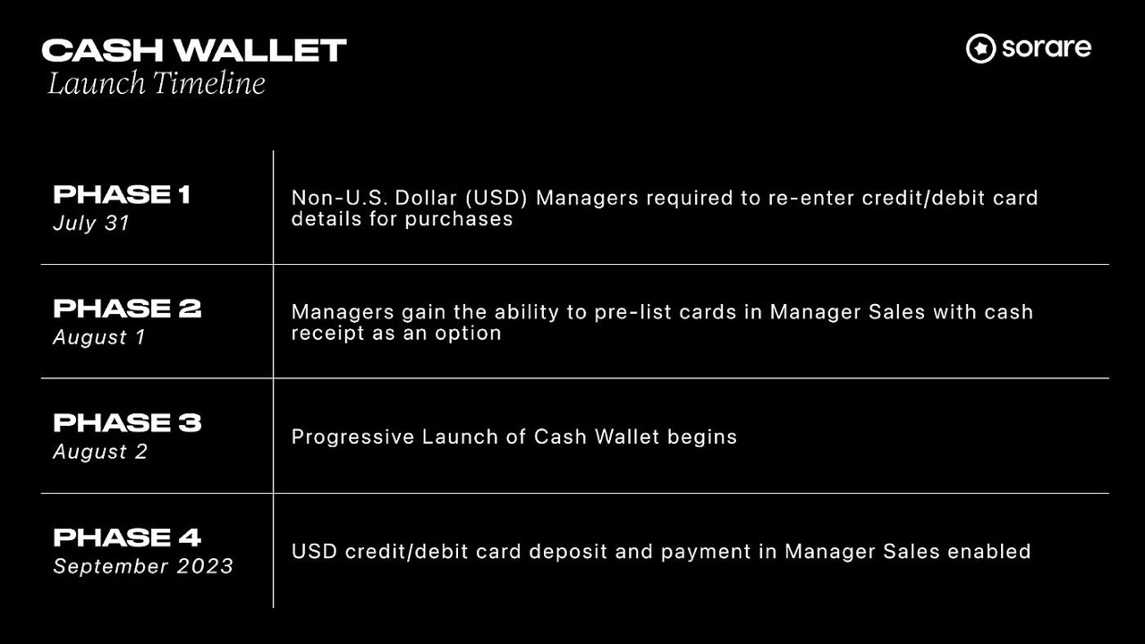 Sorareが新し決済機能「Cash Wallet」を導入、NFTカードの購入を容易に