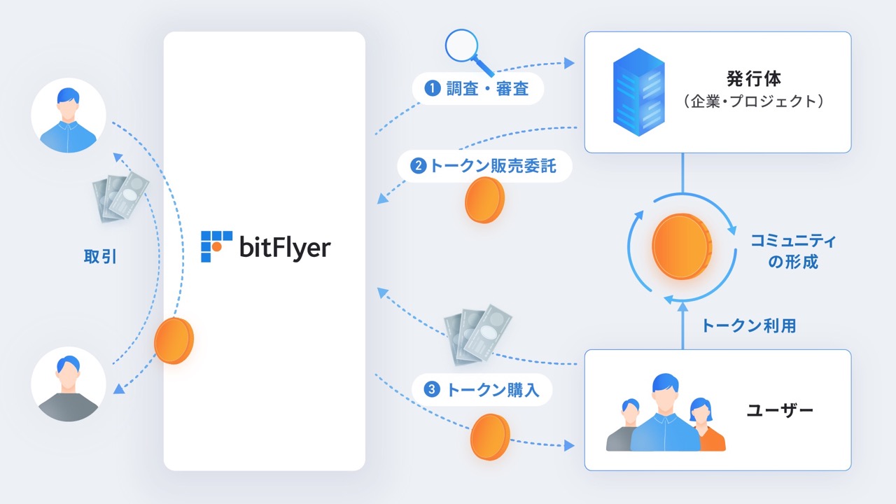 bitFlyer、IEOプラットフォームで「エルフトークン」の申込み受付開始