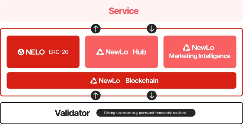 NewLo Blockchain