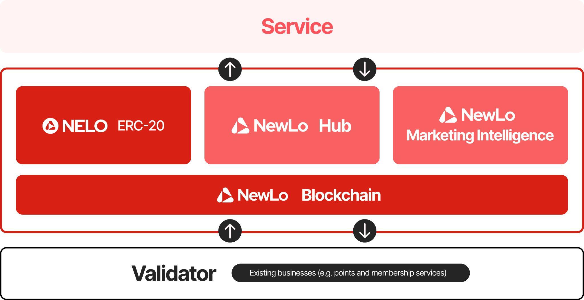 ポイントをトークンへ転換するWeb3ロイヤリティプログラム「NewLo」発表