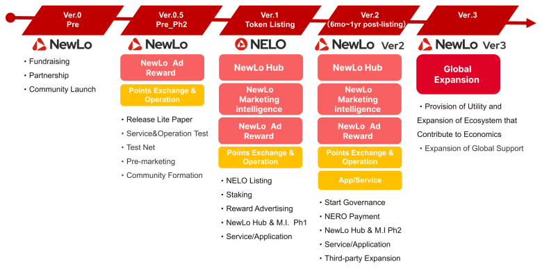 NewLo プロジェクト ロードマップ