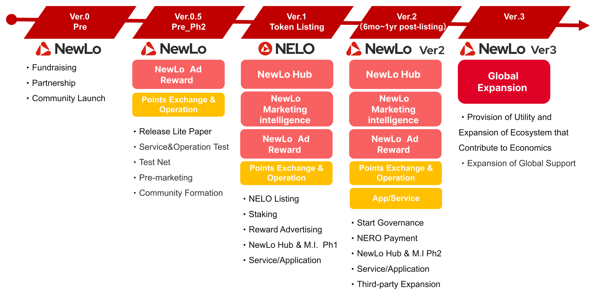 ポイントをトークンへ転換するWeb3ロイヤリティプログラム「NewLo」発表