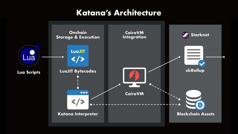 KATANAのアーキテクチャ