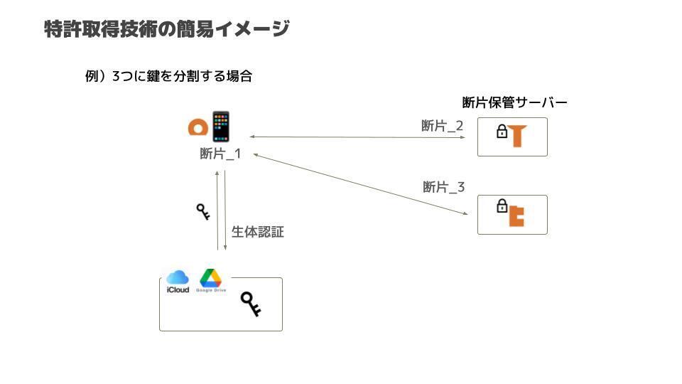 株式会社BLOCKSMITH&Co.、顔認証を活用したWeb3ウォレット特許を取得、今秋提供開始へ