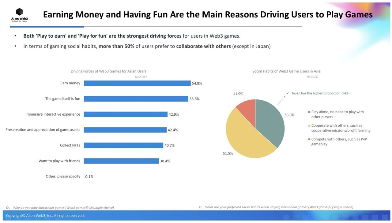 【レポート】株式会社AI on Web3が発表「Asian Web3 Gaming Report 2024」