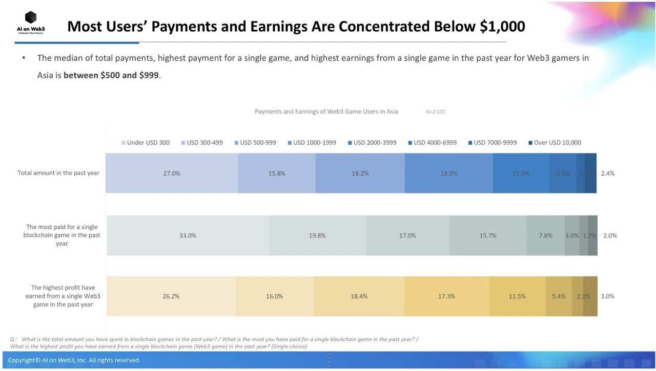 【レポート】株式会社AI on Web3が発表「Asian Web3 Gaming Report 2024」