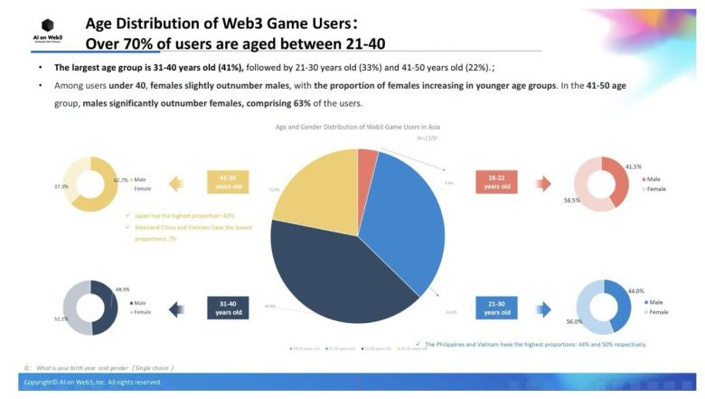 Over 70% of Web3 game users are aged 21 to 40