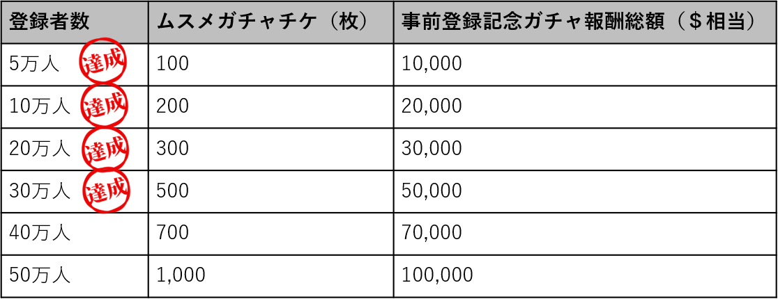 ブロックチェーンゲーム「コインムスメ」、事前登録30万人を突破！記念ガチャの詳細や豪華報酬、NFT特典を発表