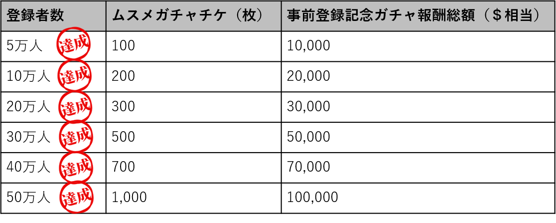 「コインムスメ」、事前登録50万人突破を記念して限定キャラクターと豪華特典をプレゼント