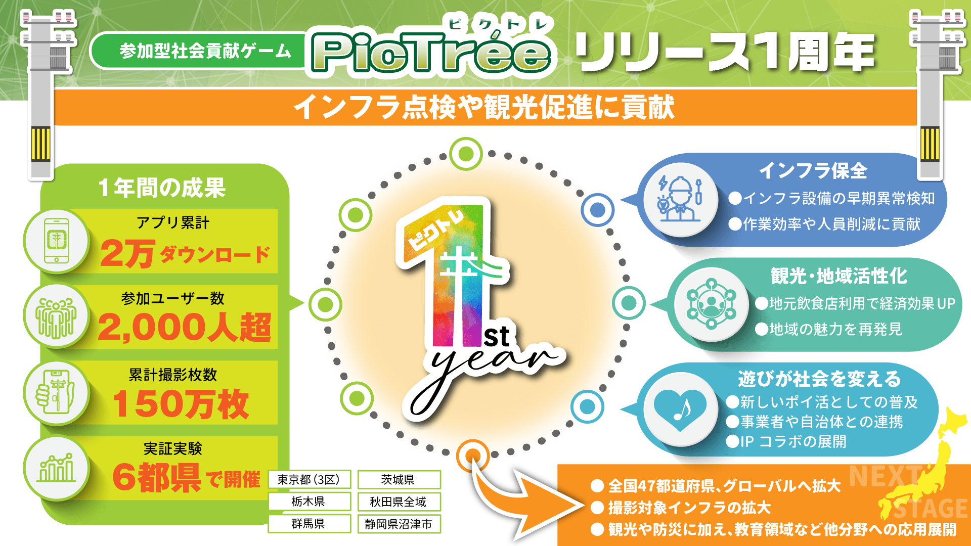 参加型社会貢献ゲーム「PicTrée」、1周年で累計150万枚撮影　Web3活用でインフラ保全と観光振興に貢献