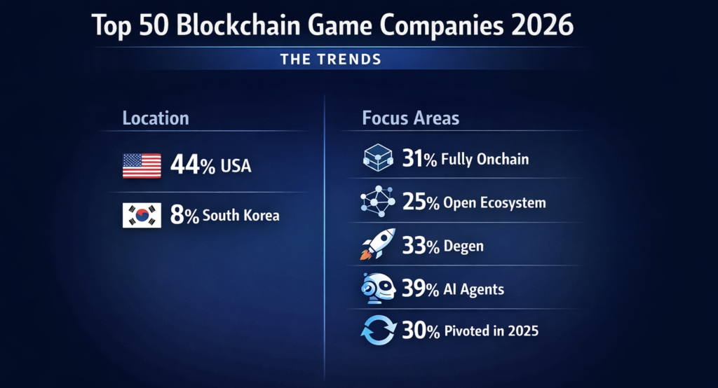 2026 Blockchain Game Company Rankings Show Geographical Advantage of US Firms