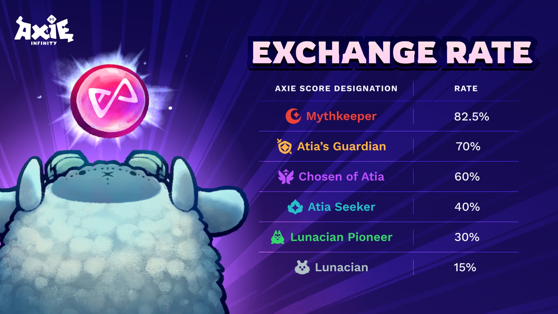 Axie Infinity, Bonded AXS "bAXS" released - a dedicated token within Axie for breeding, rune forging, and staking.