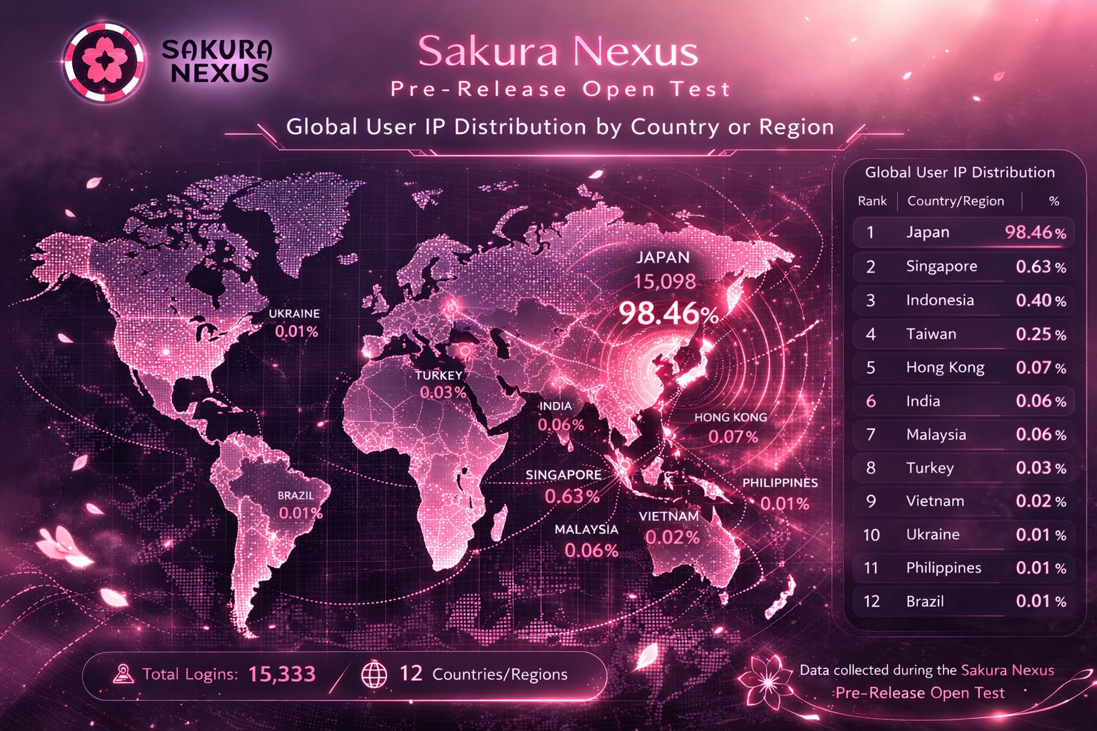 Web3マルチゲームプラットフォーム「Sakura Nexus」のオープンテストでアクティブ1万3263アカウントを報告