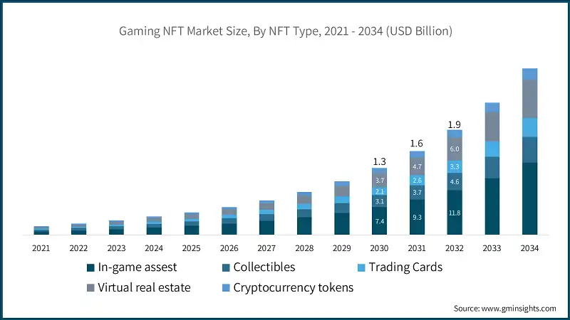 NFTゲーム市場の淘汰が加速、CoinGeckoとThe Blockが示すK字型成長の生存条件組IPと負け組の二極化が鮮明に