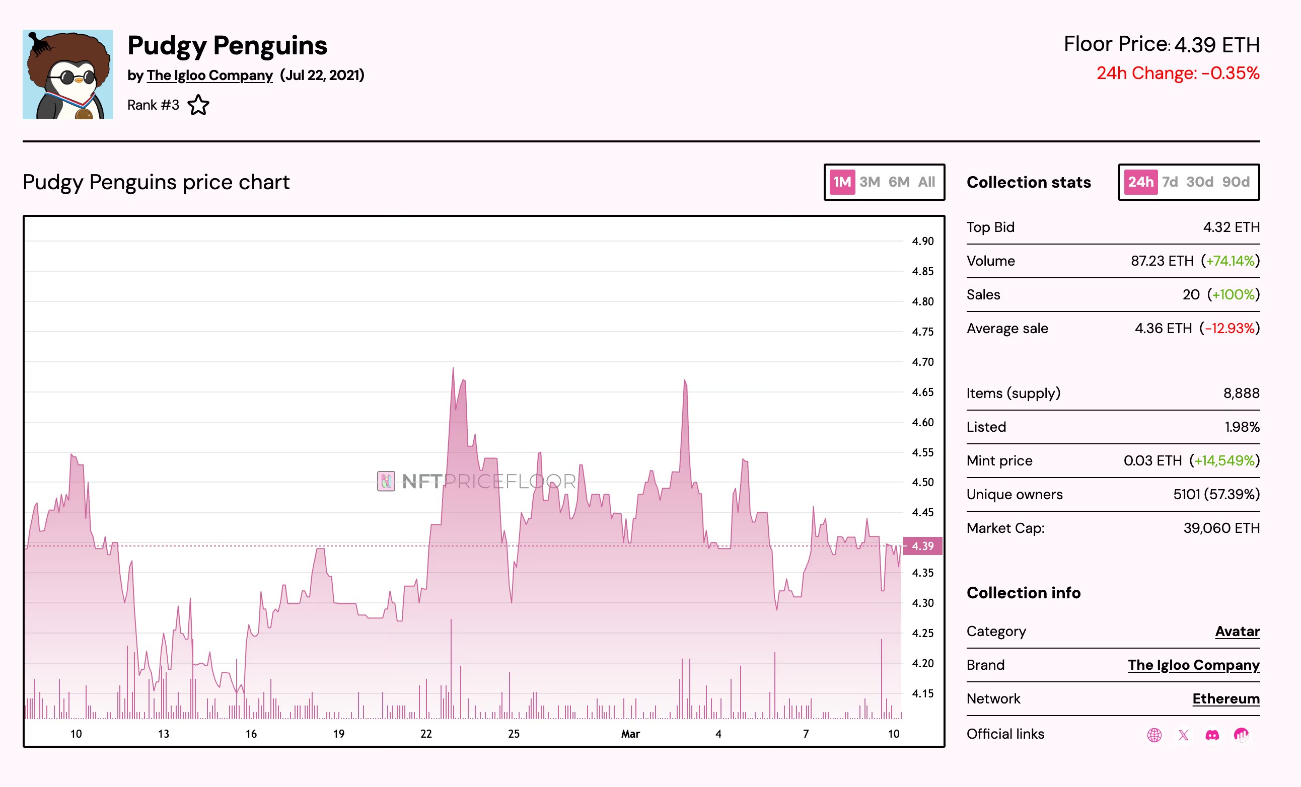 Pudgy Penguins "Pudgy World" launches on March 9, PENGU token surges 9% - "Design that doesn't feel like crypto" becomes a hot topic.